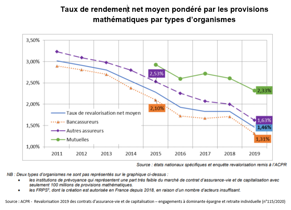 Taux de rendement net moyen pondéré par les provisions mathématiques par types d’organismes