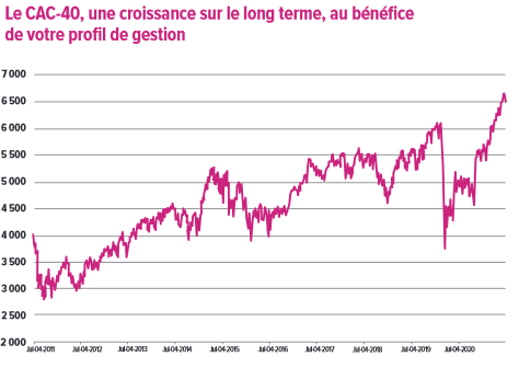 Le CAC-40, une croissance sur le long terme, au bénéfice de votre profil de gestion