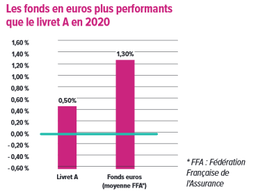 Les fonds en euros plus performants que le livret A en 2020