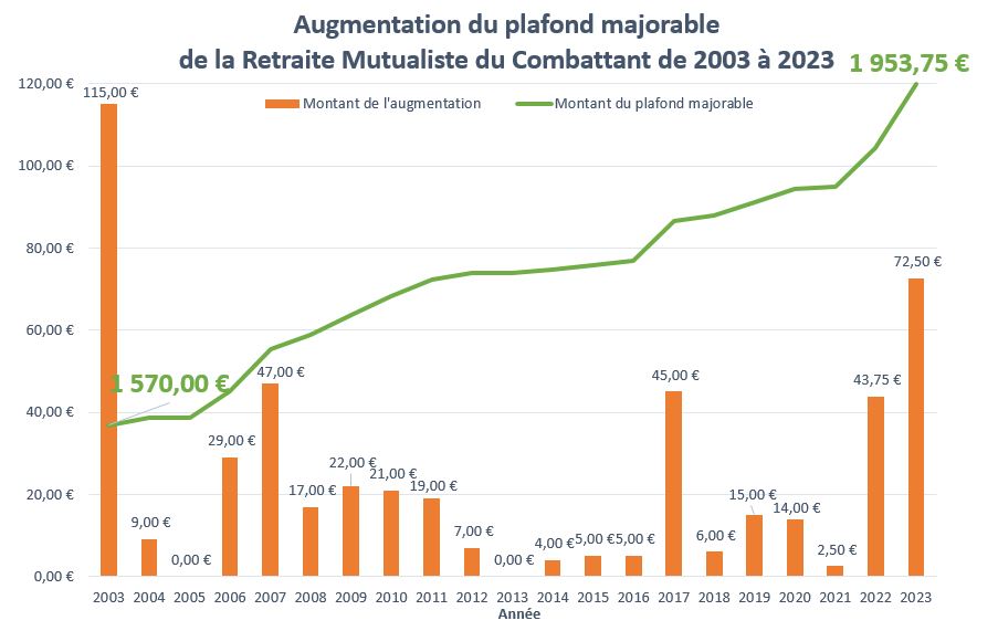 RMC : augmentation plafond majorable