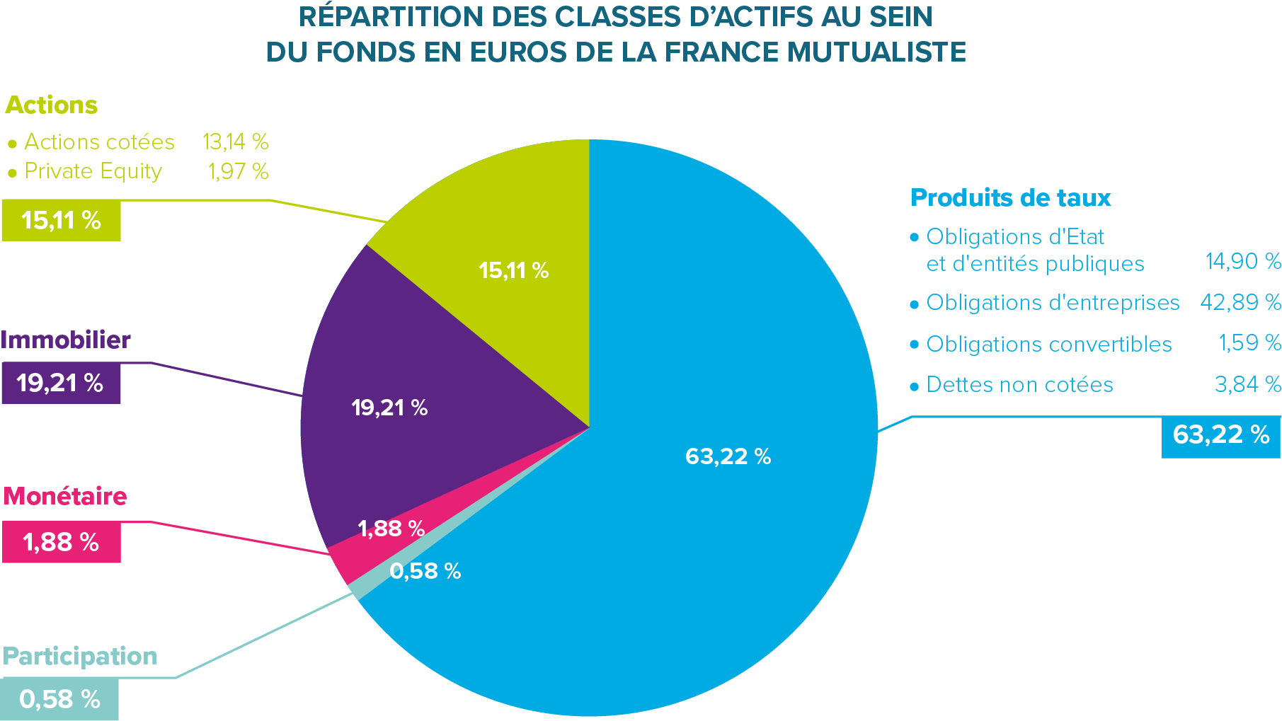 Répartition des classes d'actifs