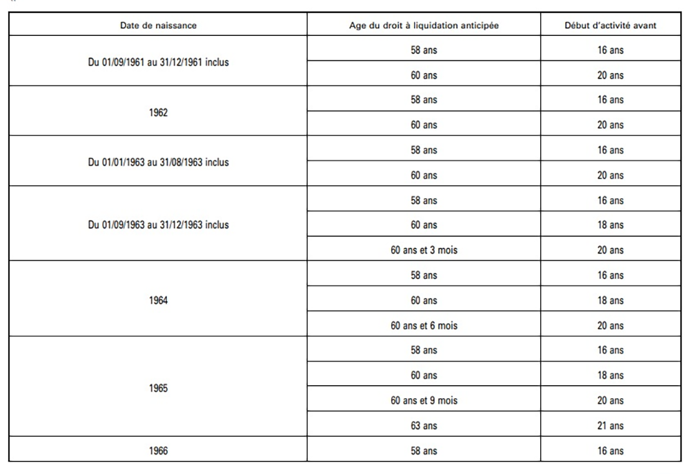 Tableau âge retraite - partie 1