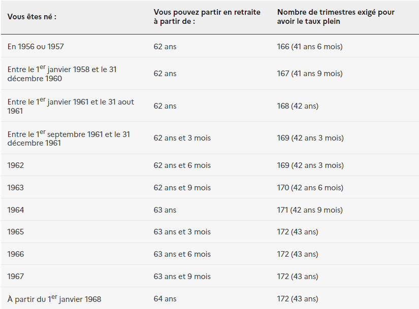 âge de départ à la retraite