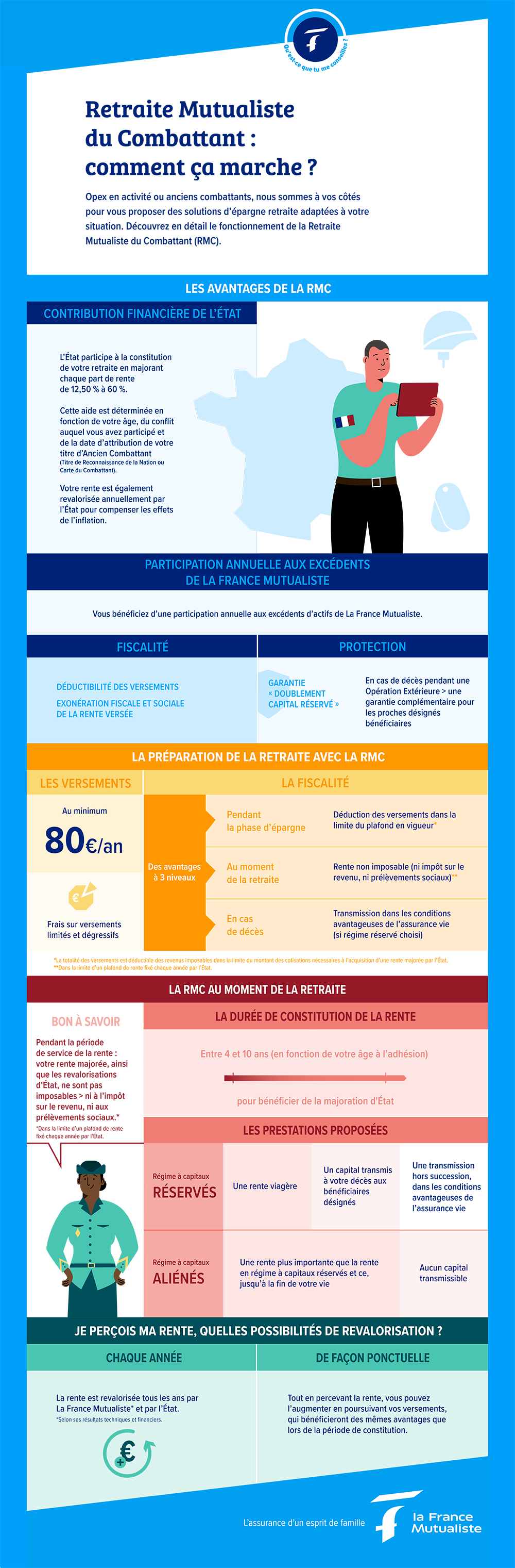Infographie Retraite Mutualiste du Combattant : comment ça marche